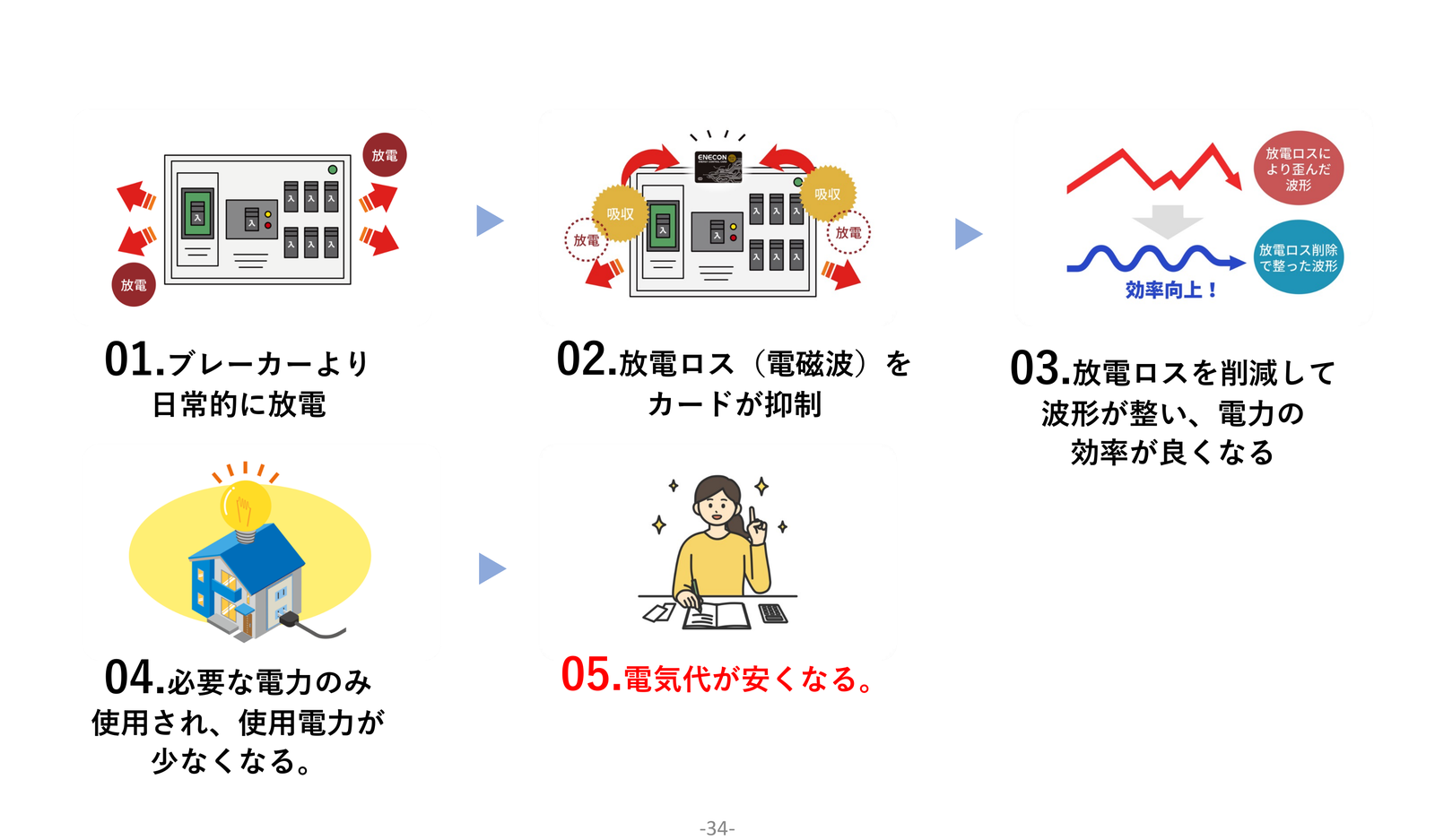 節電のメカニズム5ステップ図解：1.ブレーカーより日常的に放電 2.放電ロス（電磁波）をカードが抑制 3.波形が整い、電力の効率が良くなる 4.必要な電力のみ使用され、使用電力が少なくなる 5.電気代が安くなる