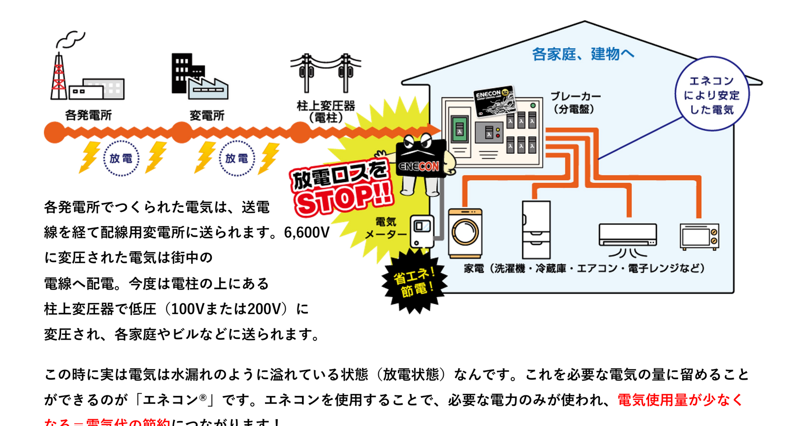 送電網フロー図：各発電所→変電所→柱上変圧器→各家庭。エネコンにより放電ロスをストップし、安定した電気を洗濯機・冷蔵庫・エアコン・電子レンジなどの家電に供給